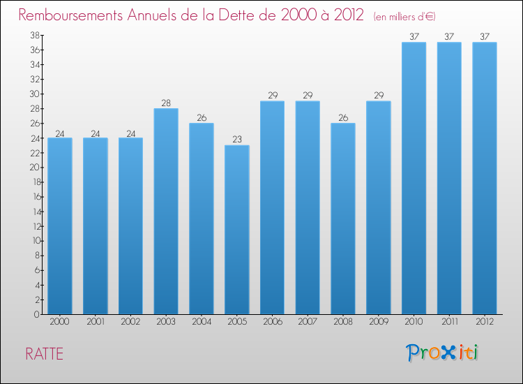 Evolution de l'annuité de la dette pour la commune de RATTE de 2000 à 2012 Annuités de la dette pour RATTE de 2000 à 2012