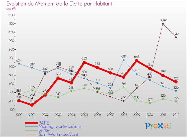 Evolution de la dette par habitant pour la commune de RATTE et les communes proches de 2000 à 2012 Comparaison de la dette par habitant pour RATTE et les communes voisines de 2000 à 2012