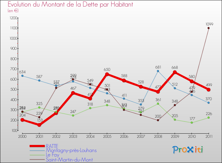 Evolution de la dette par habitant pour la commune de RATTE et les communes proches Comparaison de la dette par habitant pour RATTE et les communes voisines