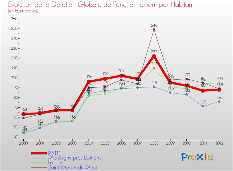 Evolution et montant de la dotation globale de fonctionnement par Habitant pour RATTE et les communes proches Comparaison des dotations globales de fonctionnement par habitant pour RATTE et les communes voisines