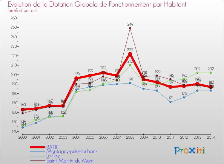 Evolution et montant de la dotation globale de fonctionnement par Habitant pour RATTE et les communes proches de 2000 à 2014. Comparaison des dotations globales de fonctionnement par habitant pour RATTE et les communes voisines de 2000 à 2014.