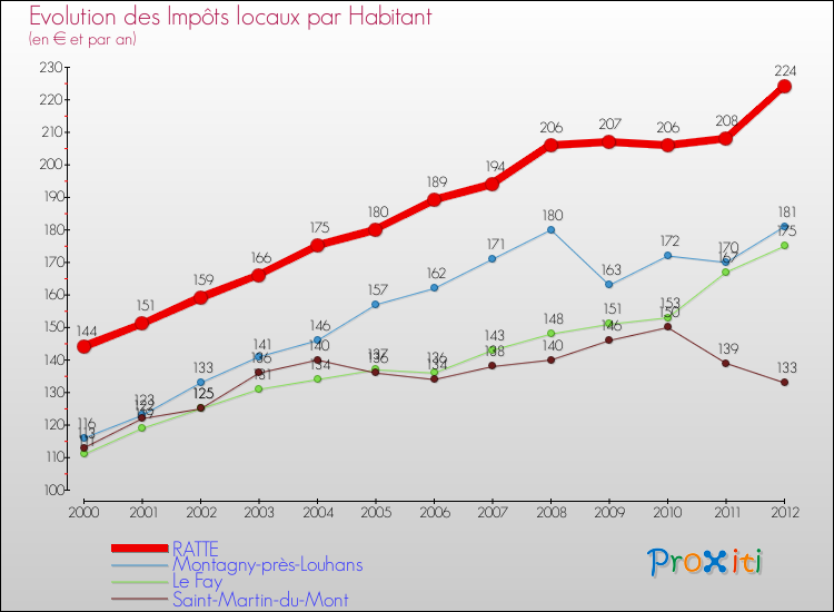 Evolution et montant des impôts locaux par Habitant pour RATTE et les communes proches Comparaison des impôts locaux par habitant pour RATTE et les communes voisines