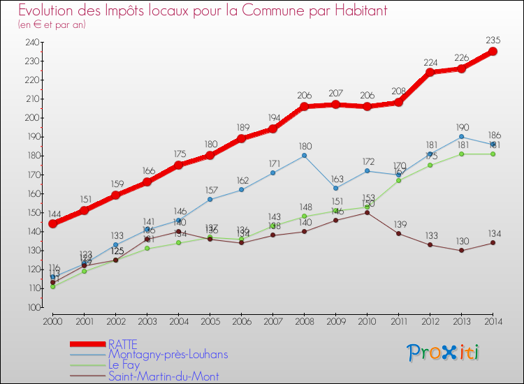 Evolution et montant des impôts locaux par Habitant pour RATTE et les communes proches de 2000 à 2014 Comparaison des impôts locaux par habitant pour RATTE et les communes voisines de 2000 à 2014