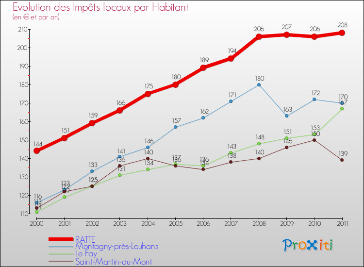Evolution et montant des impôts locaux par Habitant pour RATTE et les communes proches Comparaison des impôts locaux par habitant pour RATTE et les communes voisines