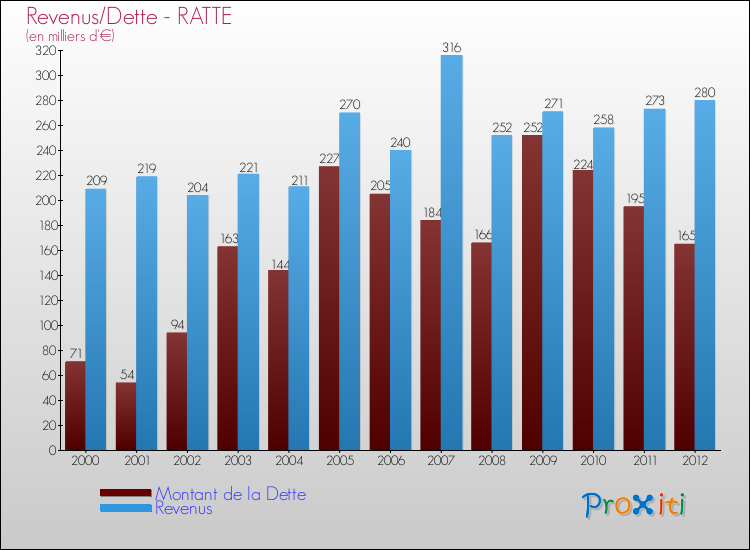 Evolution comparée de la dette et des revenus pour la commune de RATTE de 2000 à 2012 Comparaison de la dette et des revenus pour RATTE de 2000 à 2012