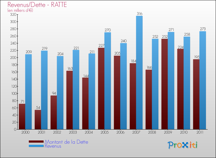 Evolution comparée de la dette et des revenus pour la commune de RATTE de 2000 à 2011 Comparaison de la dette et des revenus pour RATTE de 2000 à 2011