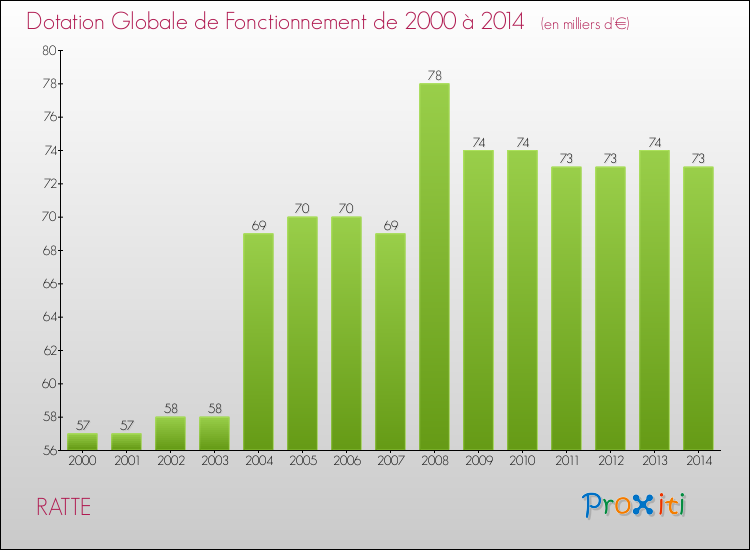 Evolution du montant de la Dotation Globale de Fonctionnement pour la commune de RATTE de 2000 à 2014 Evolution du montant de la Dotation Globale de Fonctionnement pour RATTE de 2000 à 2014