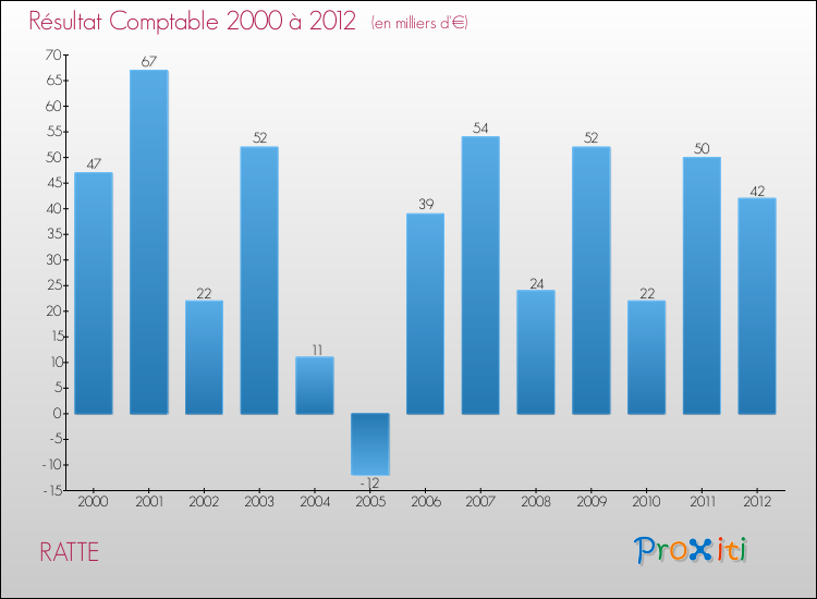 Evolution du résultat comptable pour la commune de RATTE de 2000 à 2012 Evolution du résultat comptable pour RATTE de 2000 à 2012
