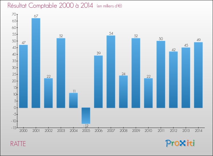 Evolution du résultat comptable pour la commune de RATTE de 2000 à 2014 Evolution du résultat comptable pour RATTE de 2000 à 2014