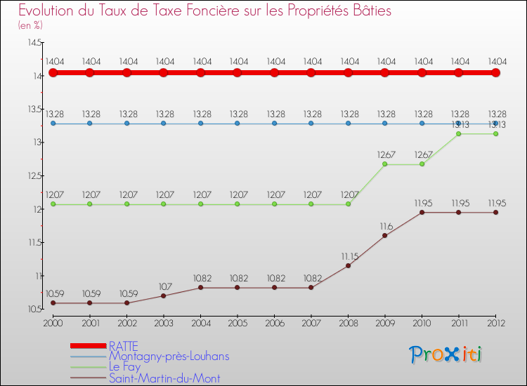 Evolution du taux de la taxe foncière sur le bati pour RATTE et les communes proches de 2000 à 2012 Comparaison des taux de taxe foncière sur le bati pour RATTE et les communes voisines de 2000 à 2012