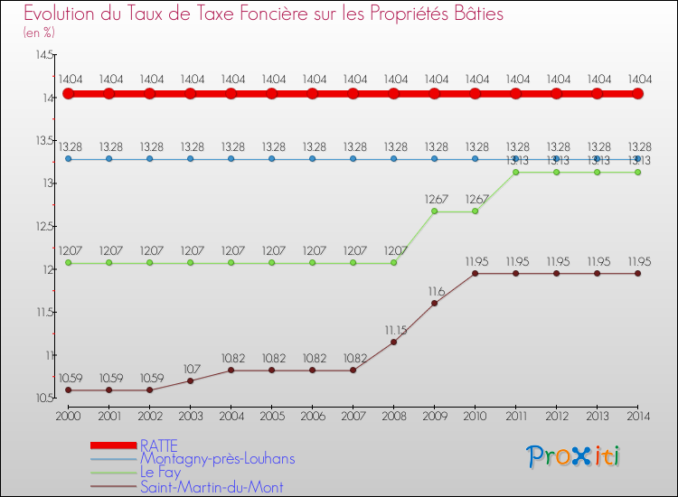 Evolution du taux de la taxe foncière sur le bati pour RATTE et les communes proches de 2000 à 2014 Comparaison des taux de taxe foncière sur le bati pour RATTE et les communes voisines de 2000 à 2014
