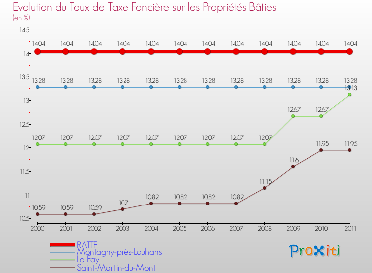 Evolution du taux de la taxe foncière sur le bati pour RATTE et les communes proches Comparaison des taux de taxe foncière sur le bati pour RATTE et les communes voisines