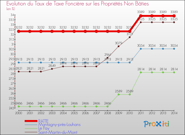 Evolution du taux de la taxe foncière sur les immeubles et terrains non batis pour RATTE et les communes proches de 2000 à 2014 Comparaison des taux de la taxe foncière sur les immeubles et terrains non batis pour RATTE et les communes voisines de 2000 à 2014