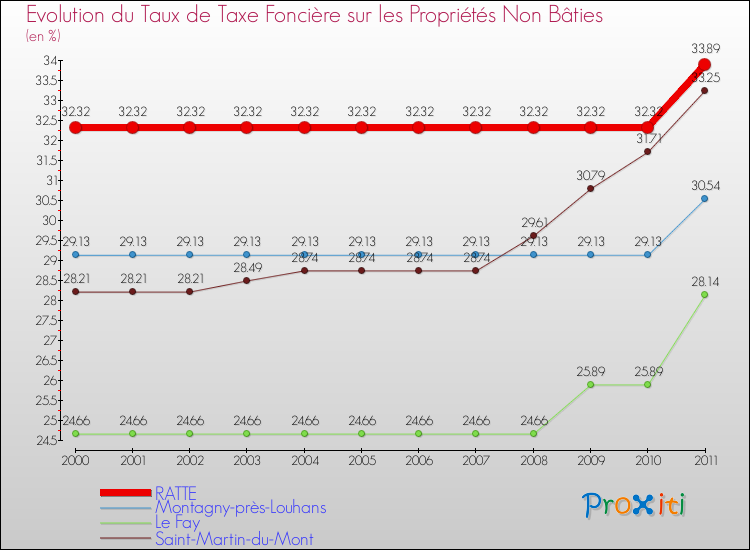 Evolution du taux de la taxe foncière sur les immeubles et terrains non batis pour RATTE et les communes proches Comparaison des taux de la taxe foncière sur les immeubles et terrains non batis pour RATTE et les communes voisines