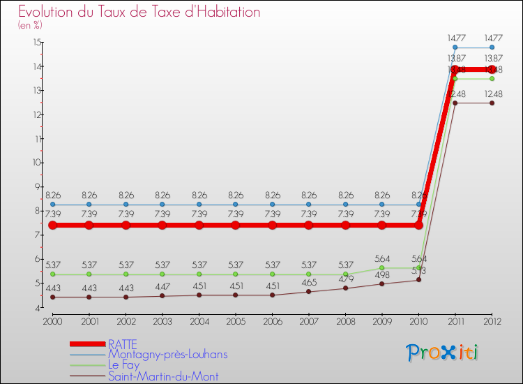 Evolution du taux de la taxe d'habitation pour RATTE et les communes proches Comparaison des taux de la taxe d'habitation pour RATTE et les communes voisines
