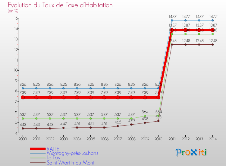 Evolution du taux de la taxe d'habitation pour RATTE et les communes proches de 2000 à 2014 Comparaison des taux de la taxe d'habitation pour RATTE et les communes voisines de 2000 à 2014