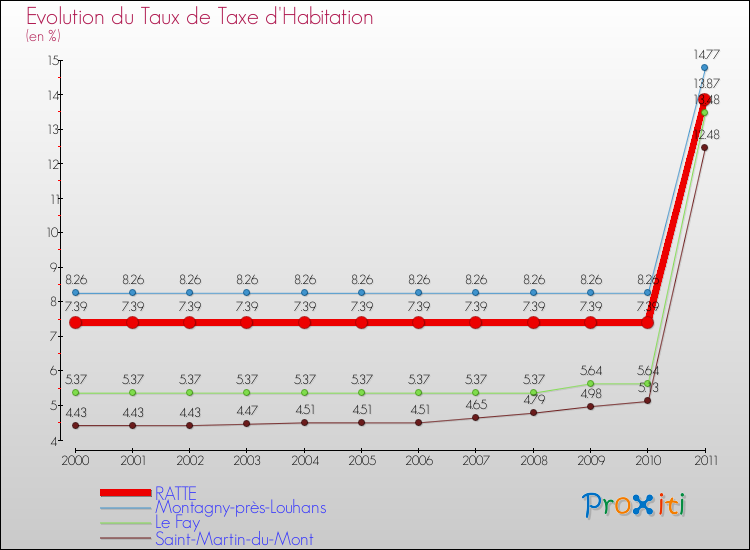 Evolution du taux de la taxe d'habitation pour RATTE et les communes proches Comparaison des taux de la taxe d'habitation pour RATTE et les communes voisines