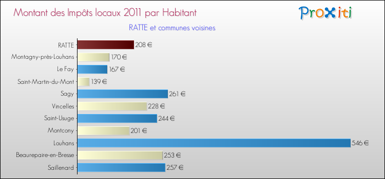 Montant des impôts locaux par Habitant pour RATTE et les communes proches Comparaison des impôts locaux par habitant pour RATTE et les communes voisines