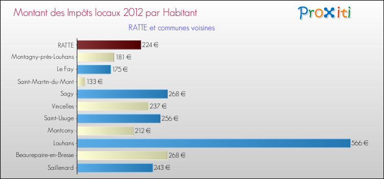 Montant des impôts locaux par Habitant pour RATTE et les communes proches Comparaison des impôts locaux par habitant pour RATTE et les communes voisines