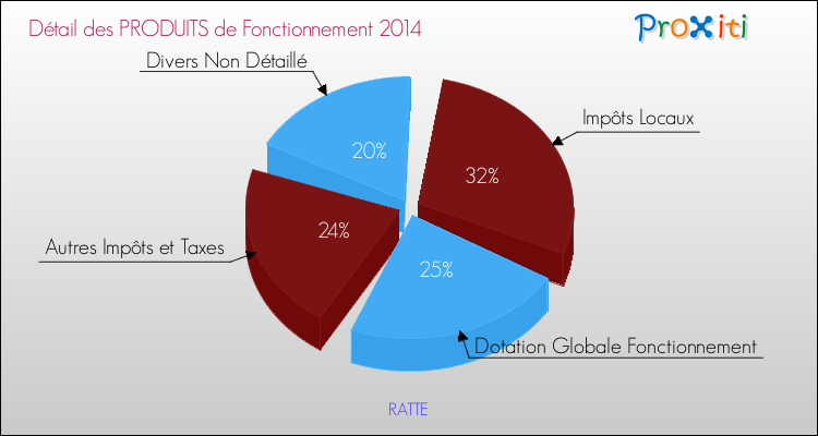 Décomposition du Budget de Fonctionnement 2014 de la commune de RATTE Budget de Fonctionnement 2014 pour la commune de RATTE