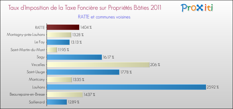 Taux d'imposition de la taxe foncière sur le bati 2011 pour RATTE et les communes proches Comparaison des taux d'imposition de la taxe foncière sur le bati 2011 pour RATTE et les communes voisines