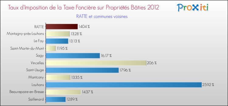 Taux d'imposition de la taxe foncière sur le bati 2012 pour RATTE et les communes proches Comparaison des taux d'imposition de la taxe foncière sur le bati 2012 pour RATTE et les communes voisines