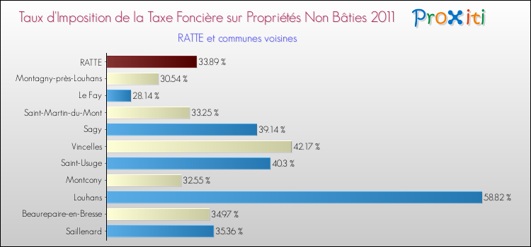 Taux d'imposition de la taxe foncière sur les immeubles et terrains non batis 2011 pour RATTE et les communes proches Comparaison des taux d'imposition de la taxe foncière sur les immeubles et terrains non batis 2011 pour RATTE et les communes voisines