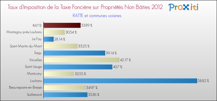 Taux d'imposition de la taxe foncière sur les immeubles et terrains non batis 2012 pour RATTE et les communes proches Comparaison des taux d'imposition de la taxe foncière sur les immeubles et terrains non batis 2012 pour RATTE et les communes voisines