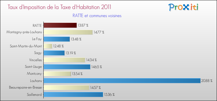 Taux d'imposition de la taxe d'habitation 2011 pour RATTE et les communes proches Comparaison des taux d'imposition de la taxe d'habitation 2011 pour RATTE et les communes voisines