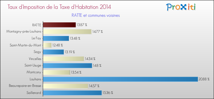 Taux d'imposition de la taxe d'habitation 2014 pour RATTE et les communes proches Comparaison des taux d'imposition de la taxe d'habitation 2014 pour RATTE et les communes voisines