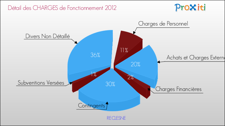 Décomposition des Charges de Fonctionnement 2012 de la commune de RECLESNE Charges de Fonctionnement 2012 pour la commune de RECLESNE