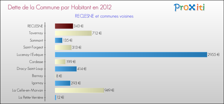 Dette par habitant de la commune en 2012 pour RECLESNE et les communes proches Comparaison de la dette par habitant de la commune en 2012 pour RECLESNE et les communes voisines