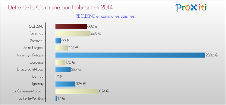 Dette par habitant de la commune en 2014 pour RECLESNE et les communes proches Comparaison de la dette par habitant de la commune en 2014 pour RECLESNE et les communes voisines