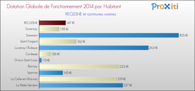 Montant des dotations globales de fonctionnement DGF par Habitant pour RECLESNE et les communes proches en 2014. Comparaison des des dotations globales de fonctionnement DGF par habitant pour RECLESNE et les communes voisines en 2014.