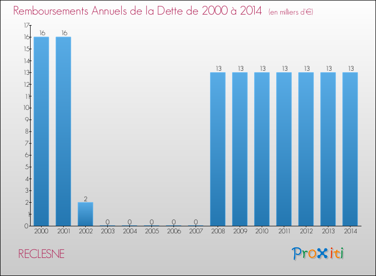 Evolution de l'annuité de la dette pour la commune de RECLESNE de 2000 à 2014 Annuités de la dette pour RECLESNE de 2000 à 2014
