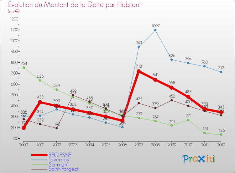 Evolution de la dette par habitant pour la commune de RECLESNE et les communes proches de 2000 à 2012 Comparaison de la dette par habitant pour RECLESNE et les communes voisines de 2000 à 2012
