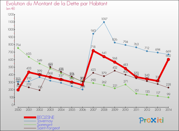 Evolution de la dette par habitant pour la commune de RECLESNE et les communes proches de 2000 à 2014 Comparaison de la dette par habitant pour RECLESNE et les communes voisines de 2000 à 2014