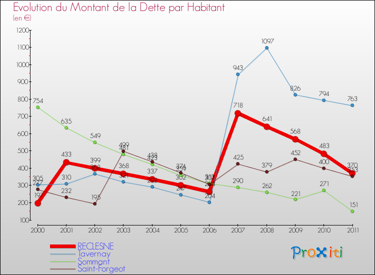Evolution de la dette par habitant pour la commune de RECLESNE et les communes proches Comparaison de la dette par habitant pour RECLESNE et les communes voisines