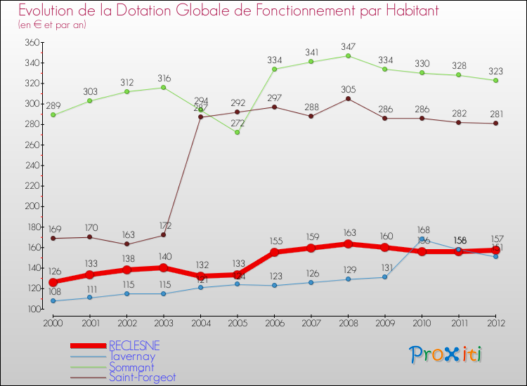 Evolution et montant de la dotation globale de fonctionnement par Habitant pour RECLESNE et les communes proches Comparaison des dotations globales de fonctionnement par habitant pour RECLESNE et les communes voisines