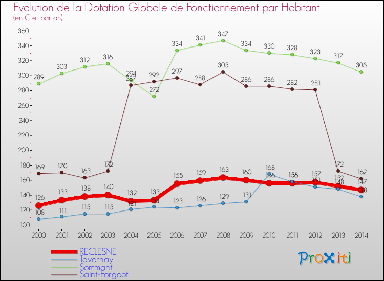Evolution et montant de la dotation globale de fonctionnement par Habitant pour RECLESNE et les communes proches de 2000 à 2014. Comparaison des dotations globales de fonctionnement par habitant pour RECLESNE et les communes voisines de 2000 à 2014.