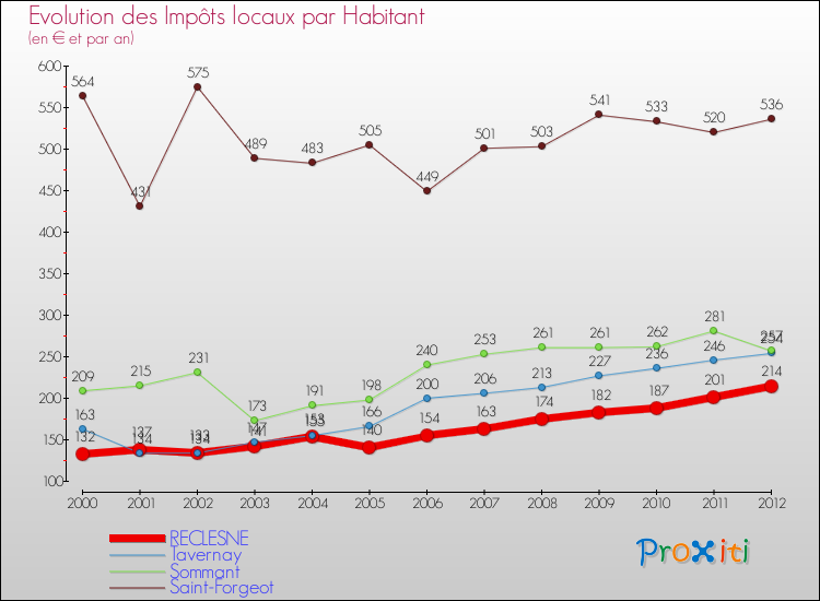 Evolution et montant des impôts locaux par Habitant pour RECLESNE et les communes proches Comparaison des impôts locaux par habitant pour RECLESNE et les communes voisines
