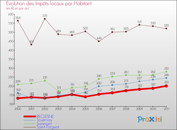 Evolution et montant des impôts locaux par Habitant pour RECLESNE et les communes proches Comparaison des impôts locaux par habitant pour RECLESNE et les communes voisines