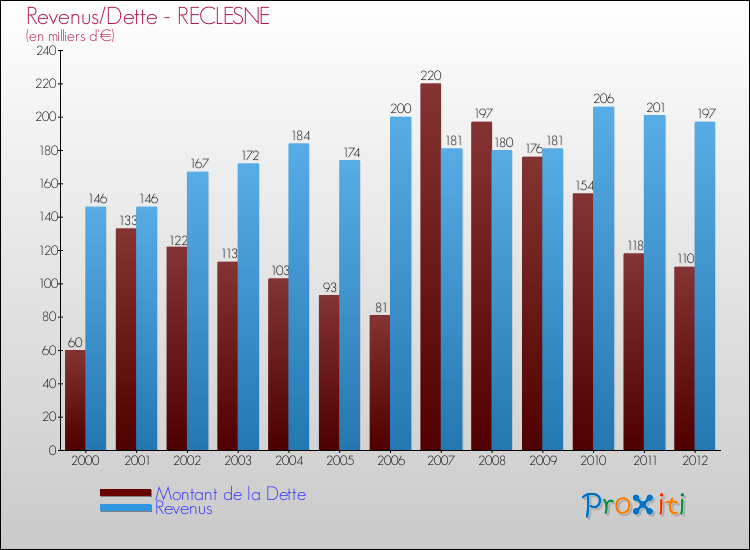 Evolution comparée de la dette et des revenus pour la commune de RECLESNE de 2000 à 2012 Comparaison de la dette et des revenus pour RECLESNE de 2000 à 2012
