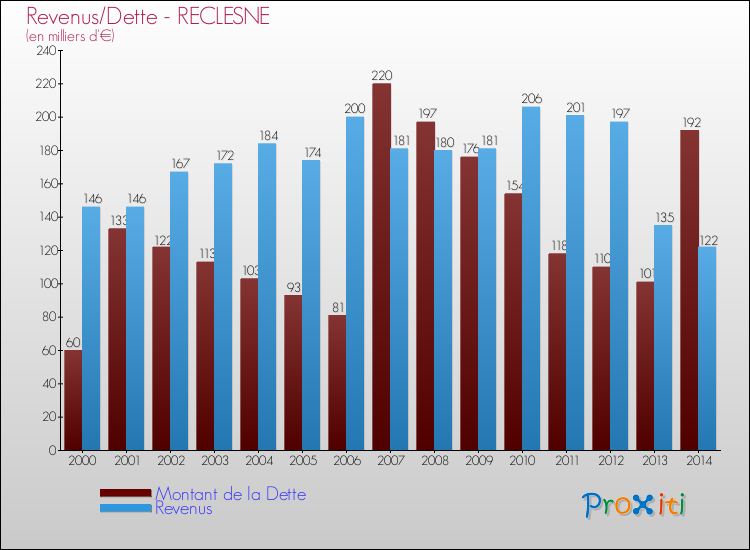 Evolution comparée de la dette et des revenus pour la commune de RECLESNE de 2000 à 2014 Comparaison de la dette et des revenus pour RECLESNE de 2000 à 2014