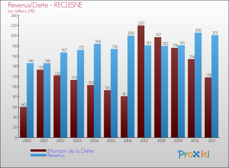 Evolution comparée de la dette et des revenus pour la commune de RECLESNE de 2000 à 2011 Comparaison de la dette et des revenus pour RECLESNE de 2000 à 2011