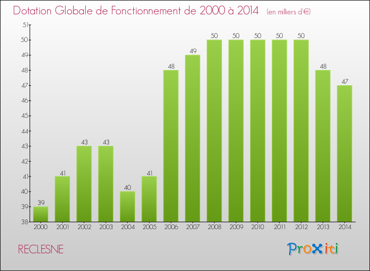 Evolution du montant de la Dotation Globale de Fonctionnement pour la commune de RECLESNE de 2000 à 2014 Evolution du montant de la Dotation Globale de Fonctionnement pour RECLESNE de 2000 à 2014