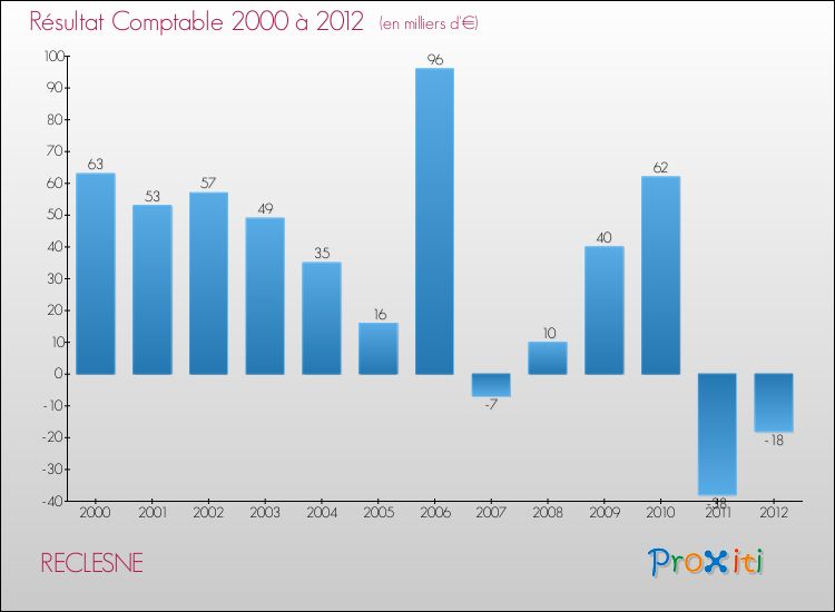 Evolution du résultat comptable pour la commune de RECLESNE de 2000 à 2012 Evolution du résultat comptable pour RECLESNE de 2000 à 2012