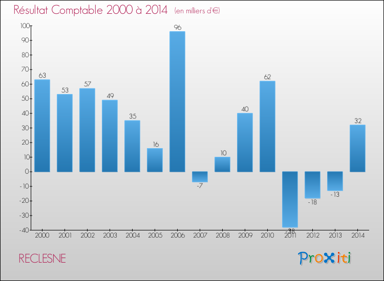 Evolution du résultat comptable pour la commune de RECLESNE de 2000 à 2014 Evolution du résultat comptable pour RECLESNE de 2000 à 2014