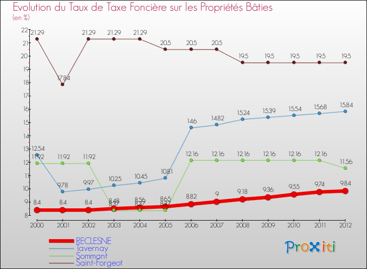 Evolution du taux de la taxe foncière sur le bati pour RECLESNE et les communes proches de 2000 à 2012 Comparaison des taux de taxe foncière sur le bati pour RECLESNE et les communes voisines de 2000 à 2012