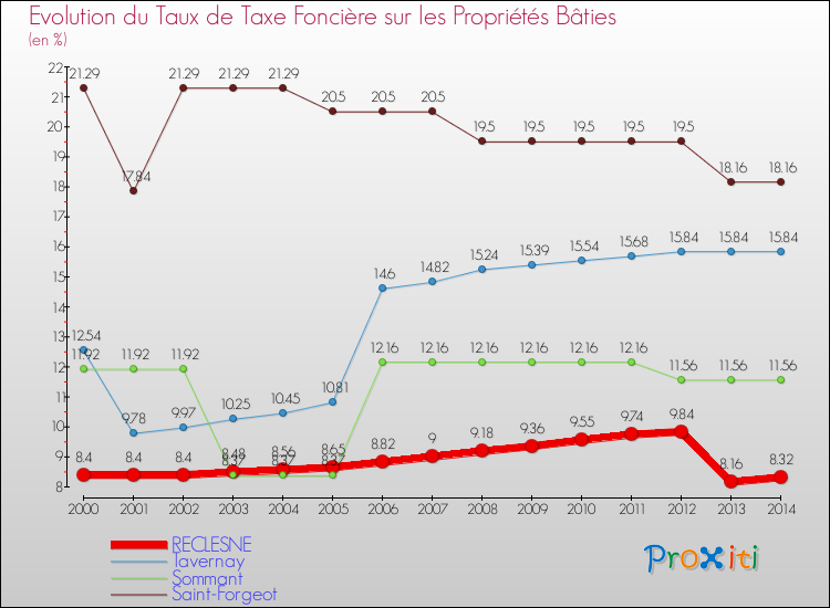 Evolution du taux de la taxe foncière sur le bati pour RECLESNE et les communes proches de 2000 à 2014 Comparaison des taux de taxe foncière sur le bati pour RECLESNE et les communes voisines de 2000 à 2014